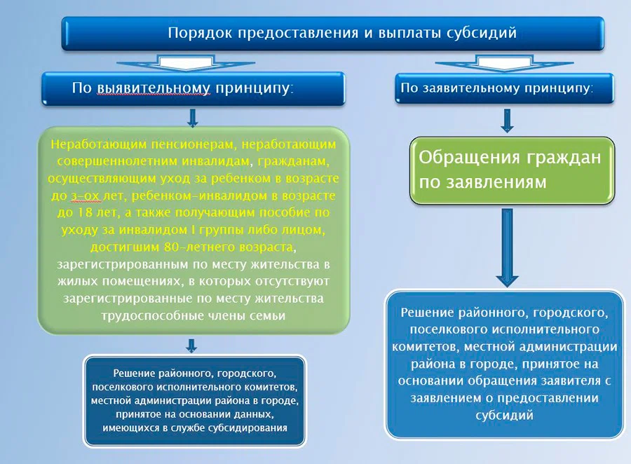 Как в Беларуси получить денежную компенсацию за «коммуналку». Вот примеры